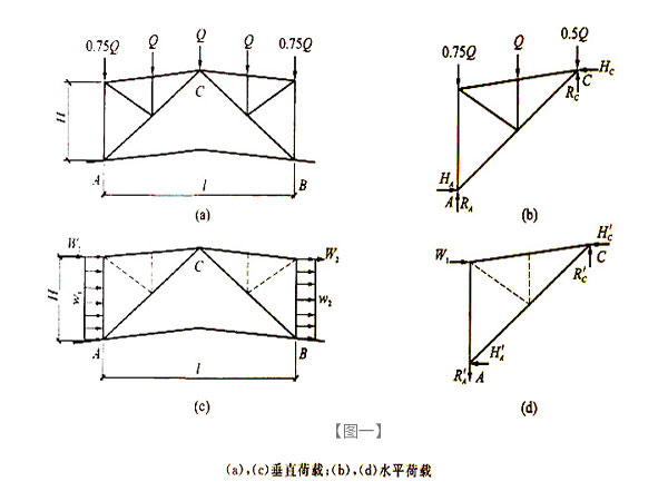 三铰拱式天窗架内力计算示意图