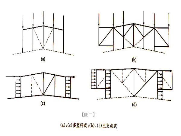 三支点式和多竖杆式天窗架内力计算示意图