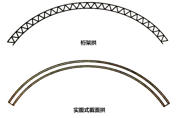 拱形钢结构类型示意图
